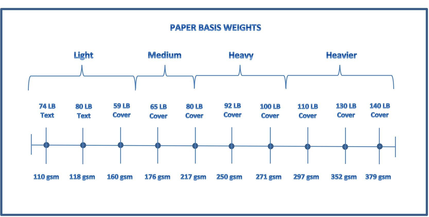 Paper 101 - Paper Weight Guide | About Paper Weights and Paper Terms | Paper  weights, Cardstock paper, Paper companies
