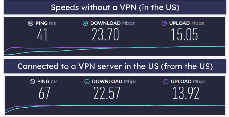 12VPX speed test results