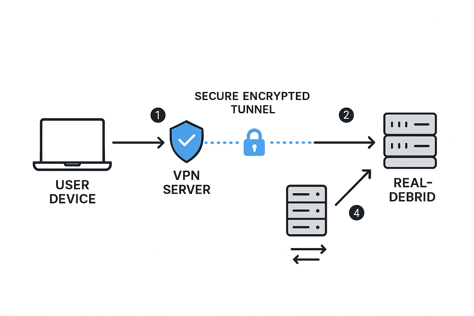 Network diagram showing secure VPN tunnel connecting user device to Real-Debrid servers with encryption