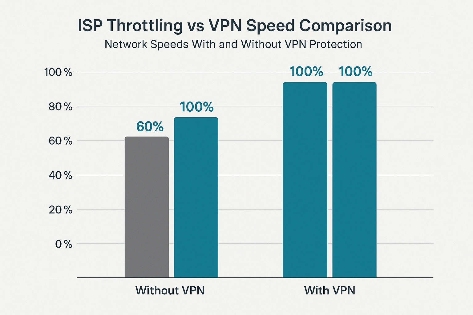 ISP Throttling vs VPN Speed Comparison